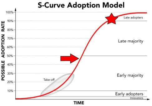 Figure-11-S-curve-adoption-model-of-music-streaming-adoption-rate-The-arrow-indicates.jpg.2c543fa9dcdecdcb2ef45c85042e1413.jpg